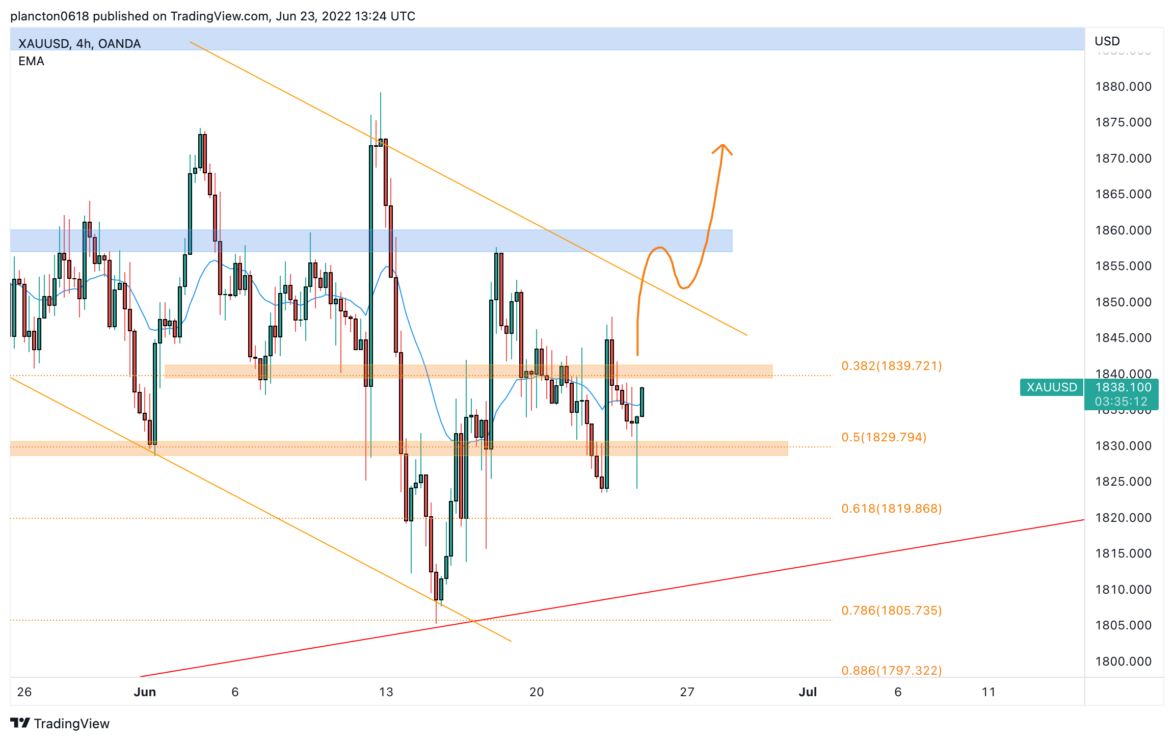 OANDA:XAUUSD Chart Image by InkyGrip