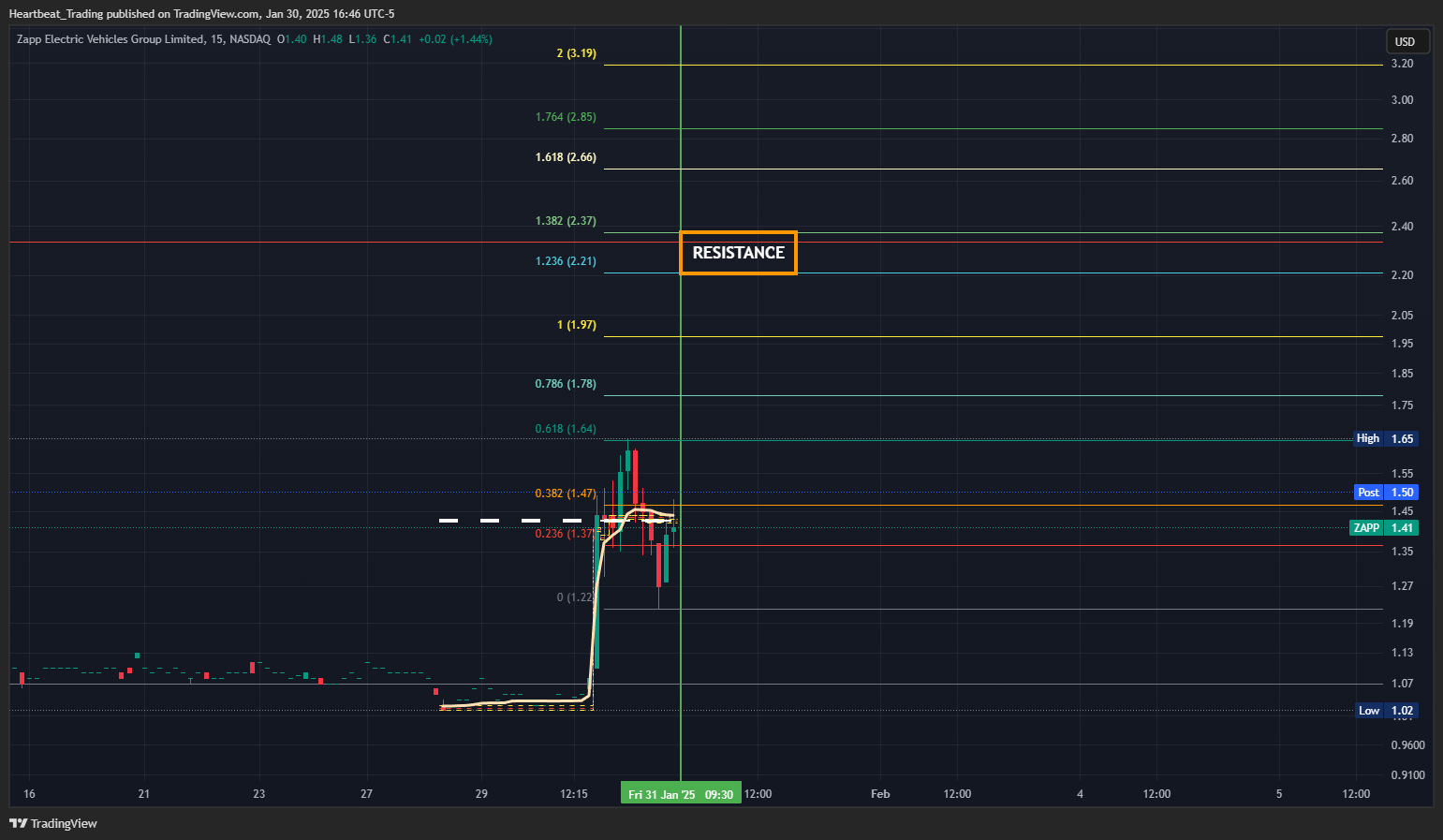 BATS:ZAPP Chart Image by Heartbeat_Trading