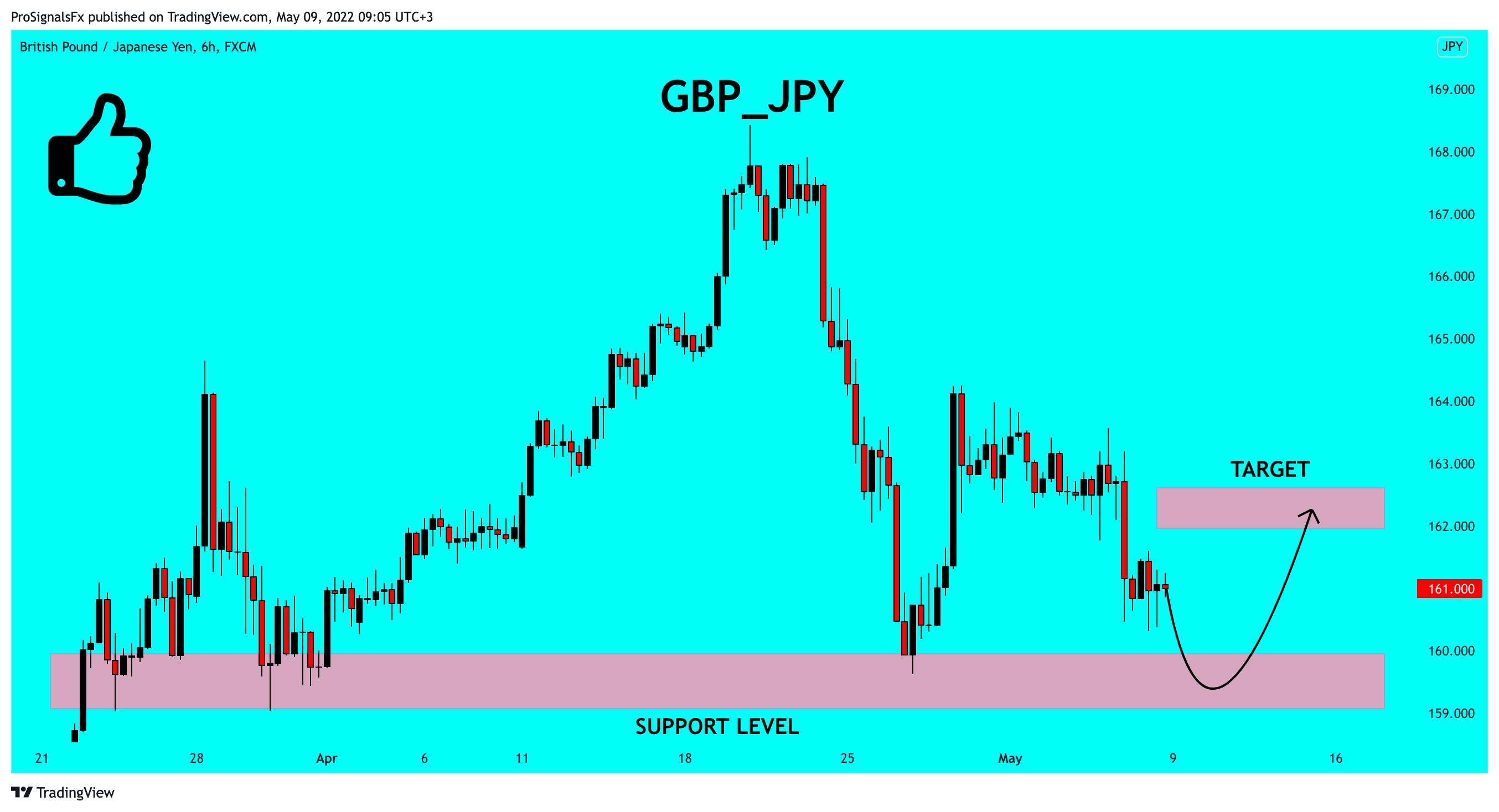 FX:GBPJPY Chart Image by ProSignalsFx