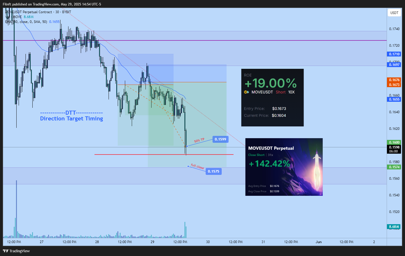 BYBIT:MOVEUSDT.P Chart Image by Filnft