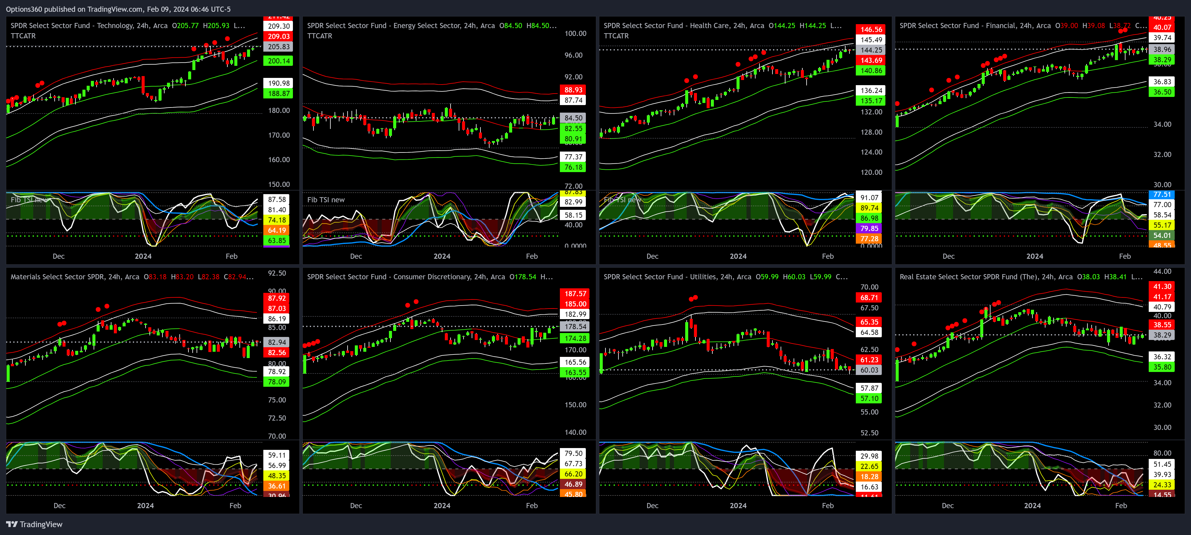 BATS:XLK Chart Image by Options360