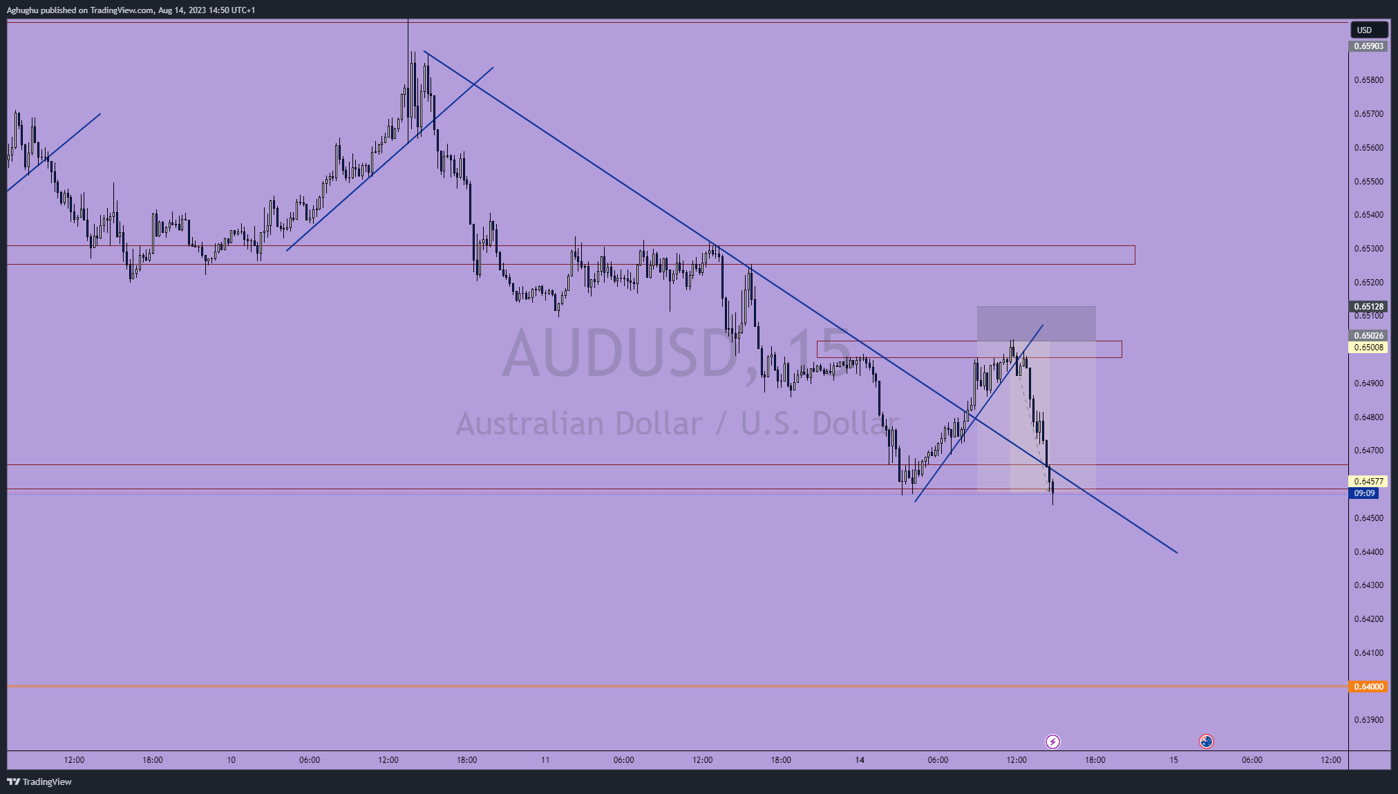 FX:AUDUSD Chart Image by Aghughu