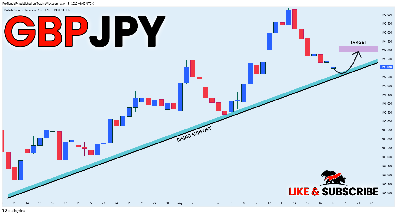 TRADENATION:GBPJPY Chart Image by ProSignalsFx