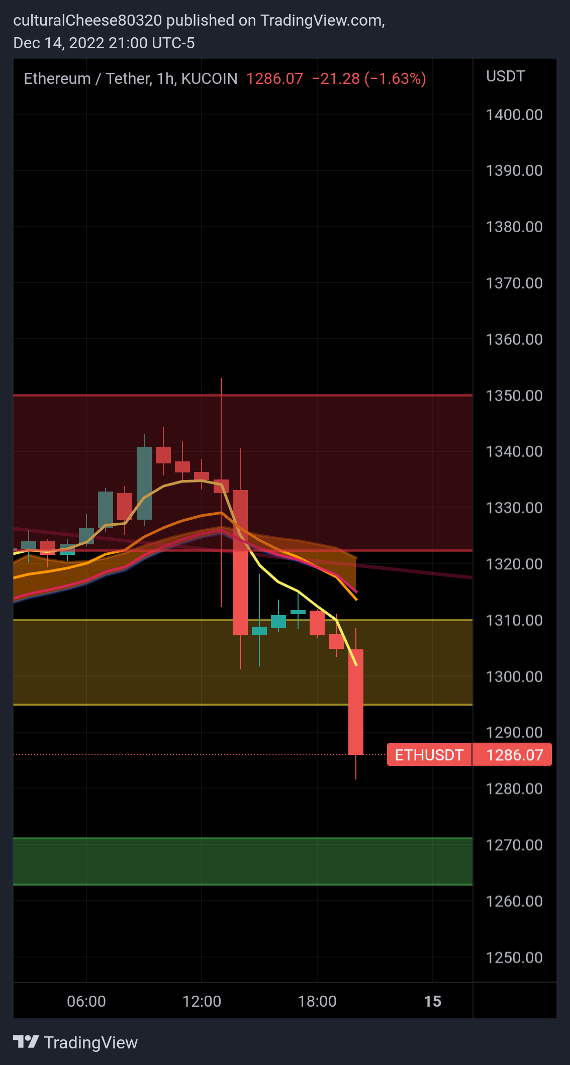 KUCOIN:ETHUSDT Chart Image by culturalCheese80320