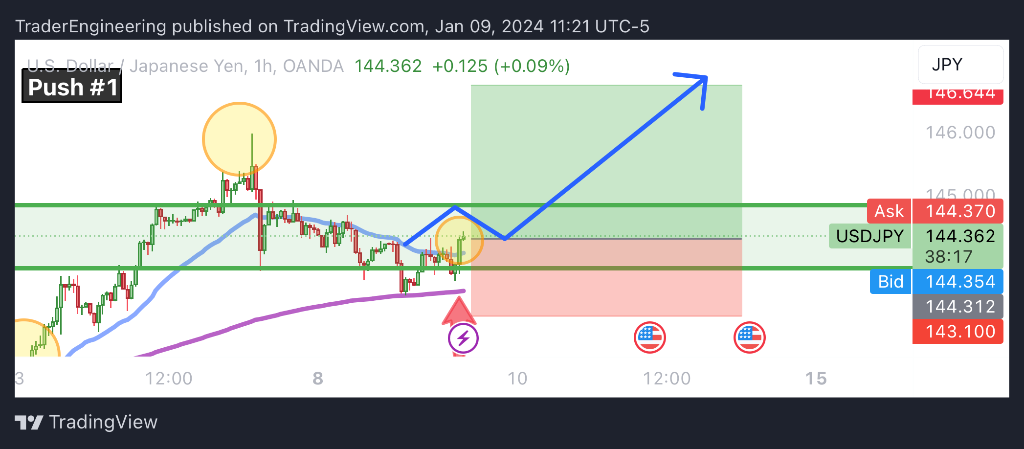 OANDA:USDJPY Chart Image by TraderEngineering