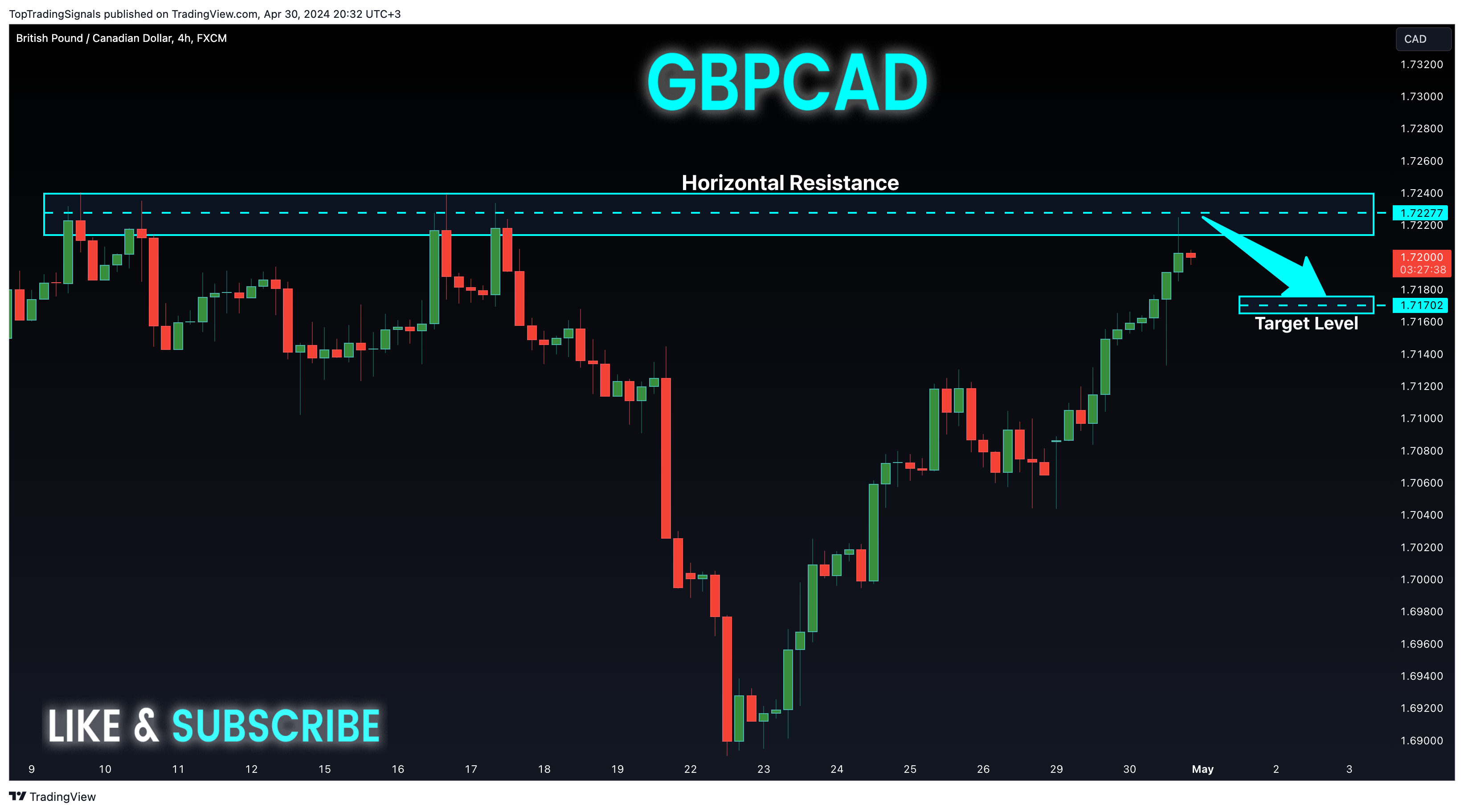 FX:GBPCAD Chart Image by TopTradingSignals