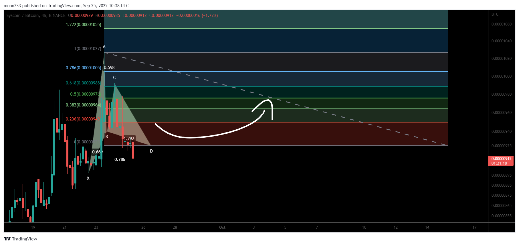 BINANCE:SYSBTC Chart Image by moon333