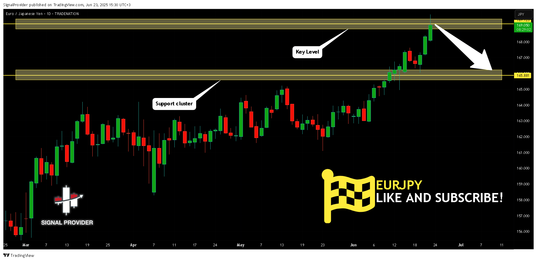 TRADENATION:EURJPY Chart Image by SignalProvider