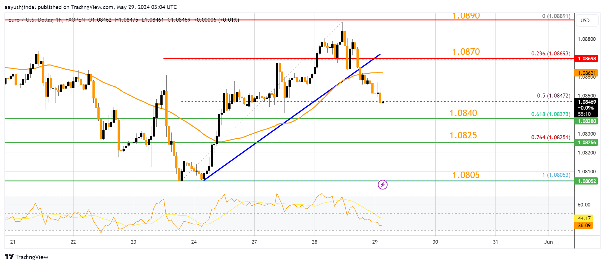 FXOPEN:EURUSD Chart Image by aayushjindal