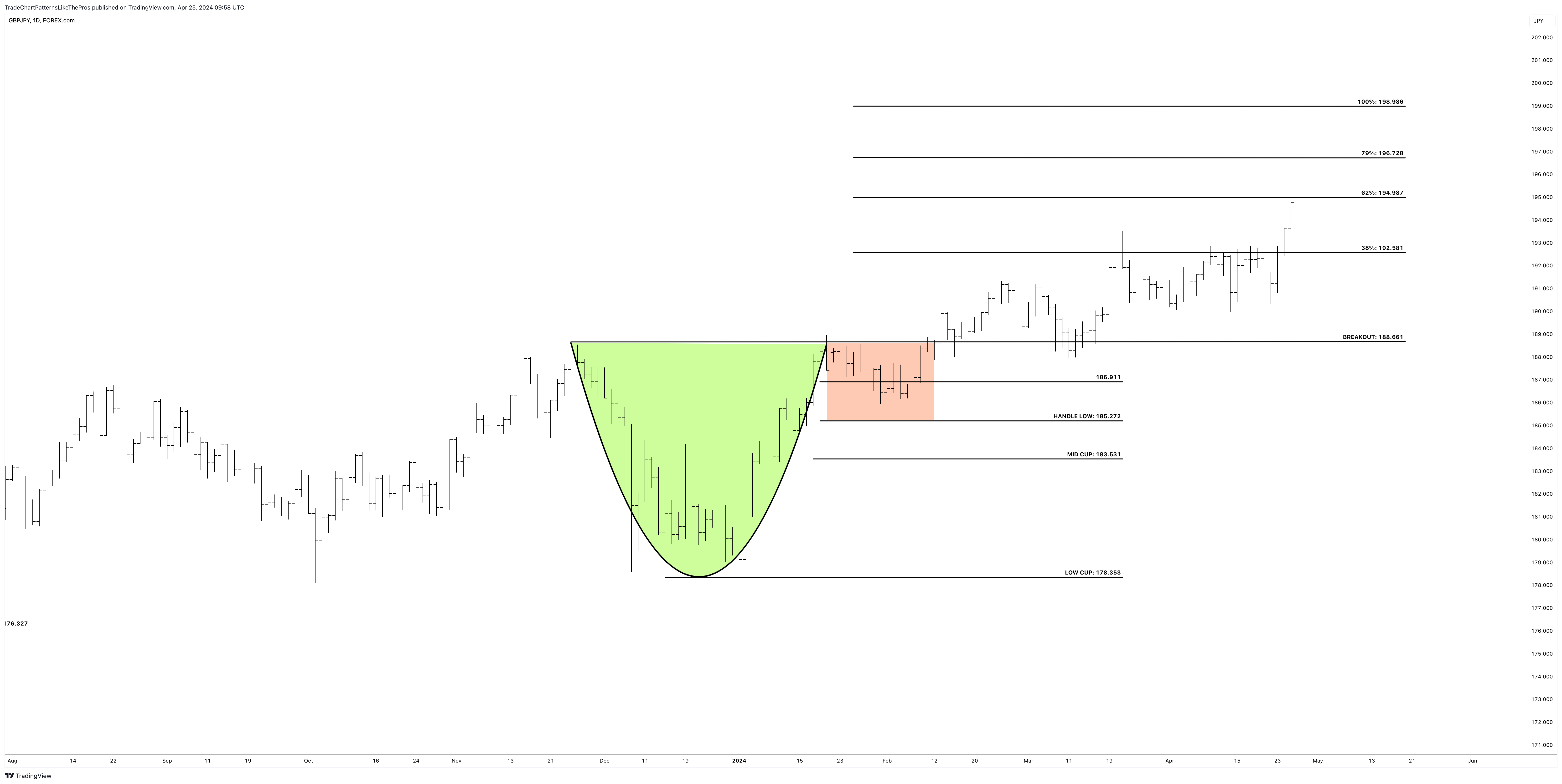 FOREXCOM:GBPJPY Chart Image by TradeChartPatternsLikeThePros