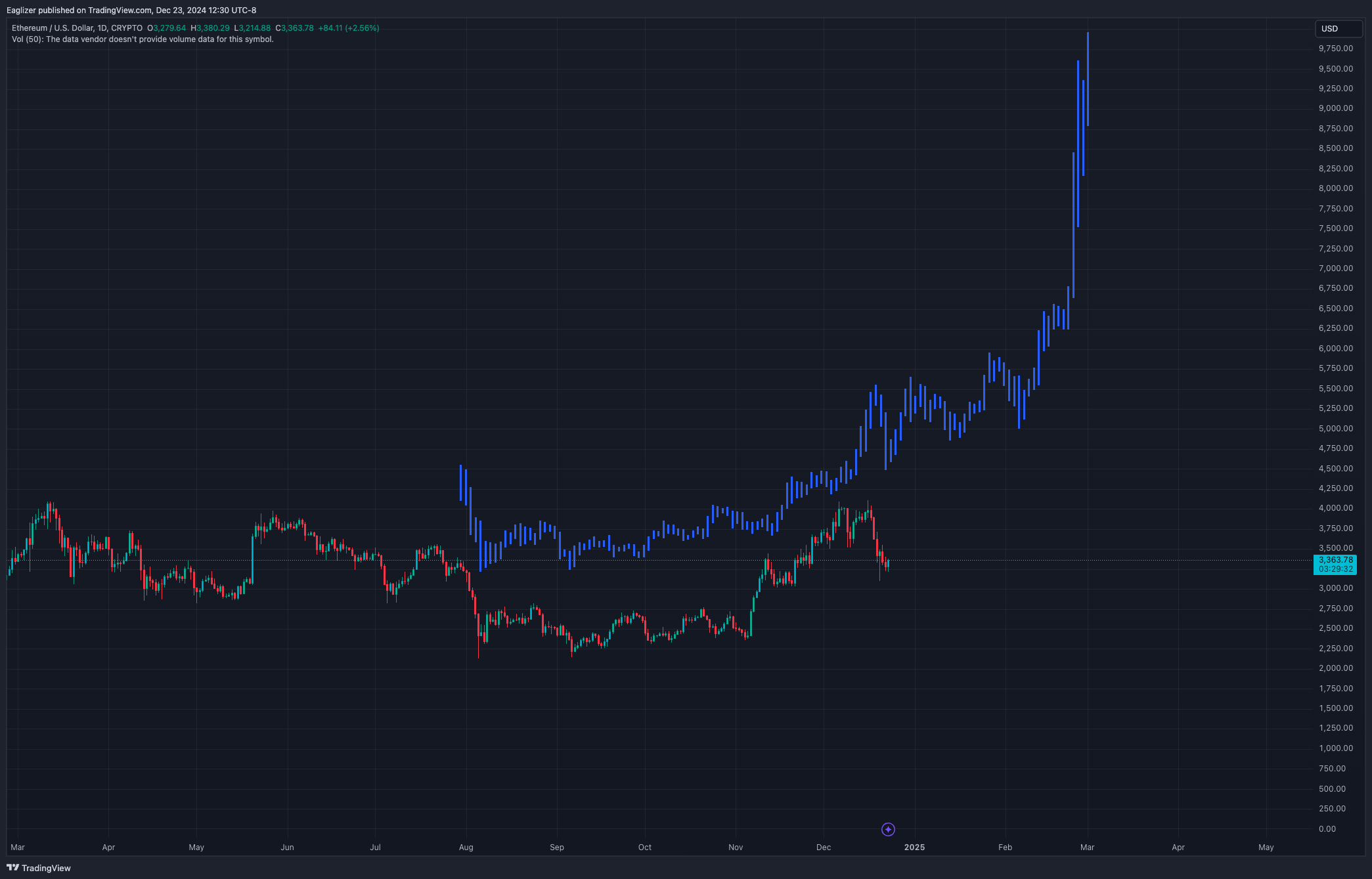 CRYPTO:ETHUSD Chart Image by Eaglizer
