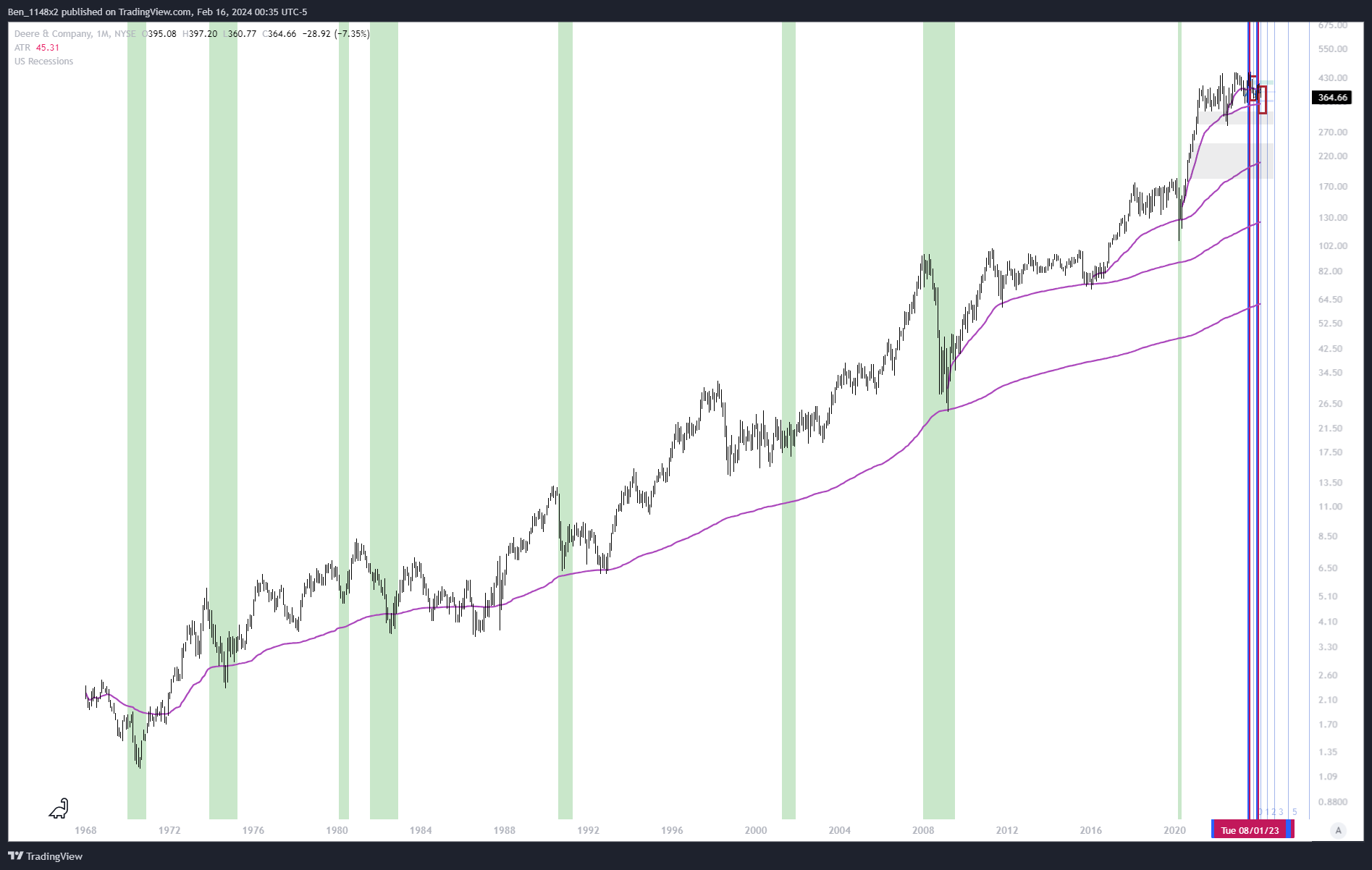 NYSE:DE Chart Image by Ben_1148x2