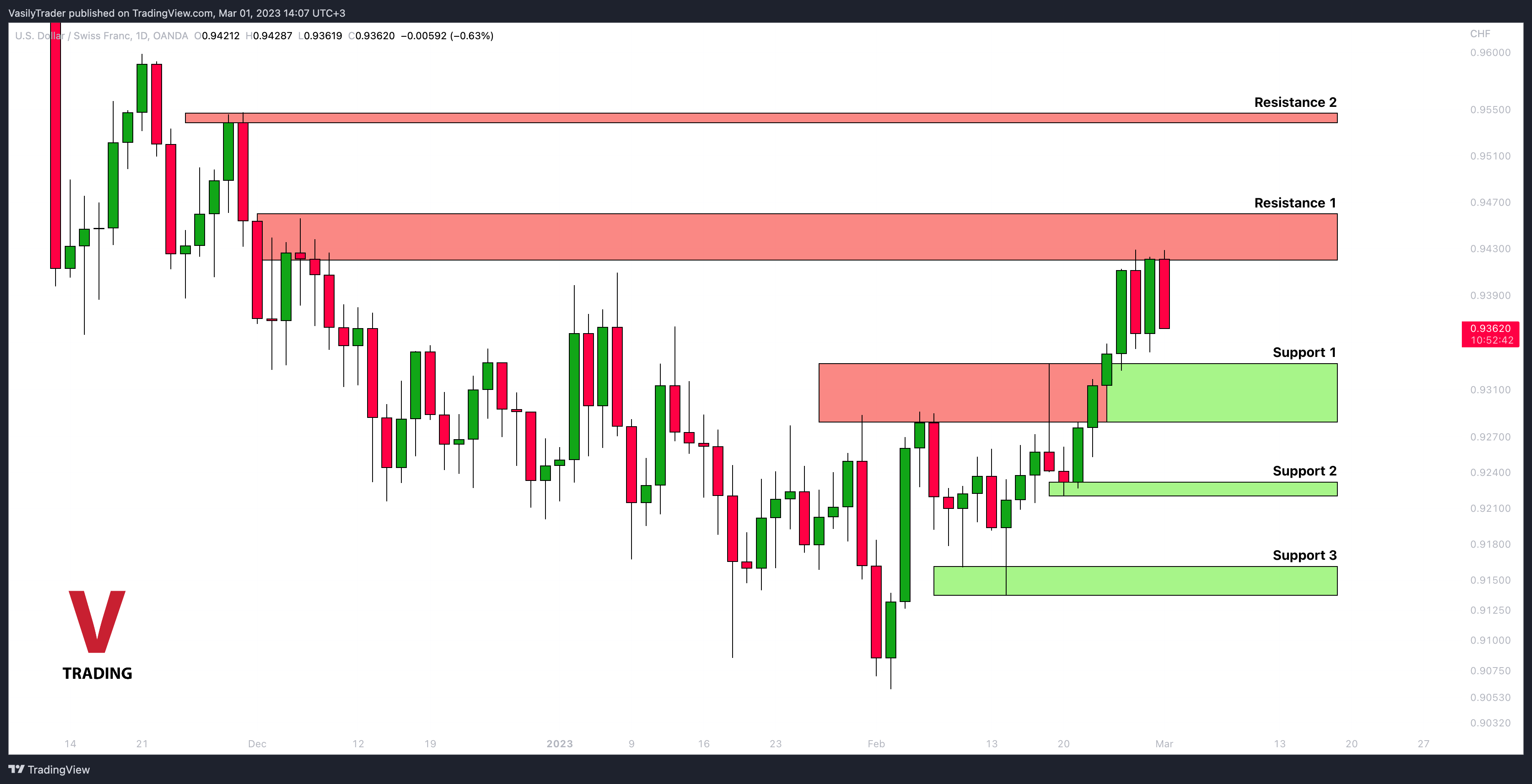 OANDA:USDCHF Chart Image by VasilyTrader