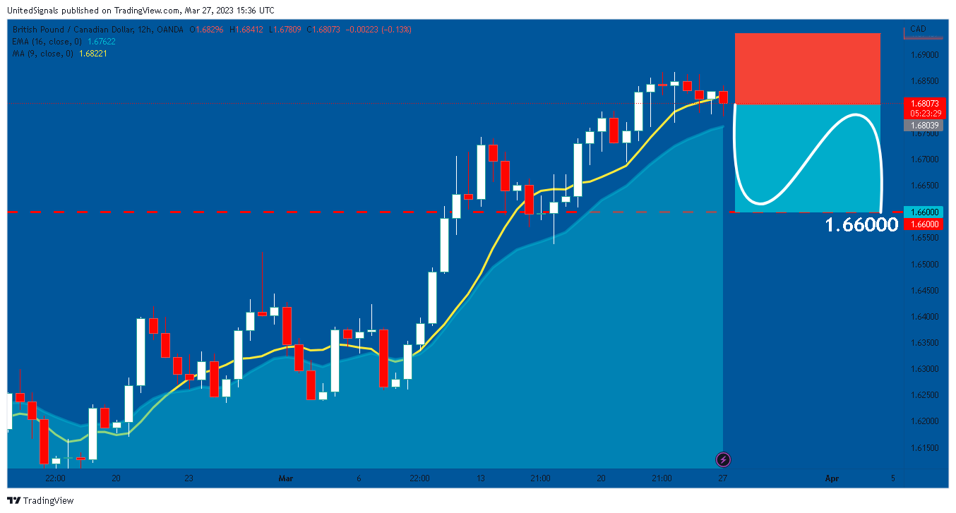 OANDA:GBPCAD Chart Image by UnitedSignals