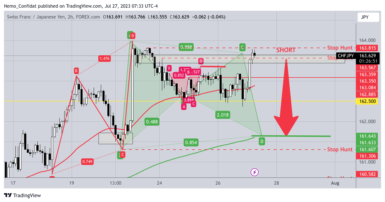 FOREXCOM:CHFJPY Chart Image by Nemo_Confidat