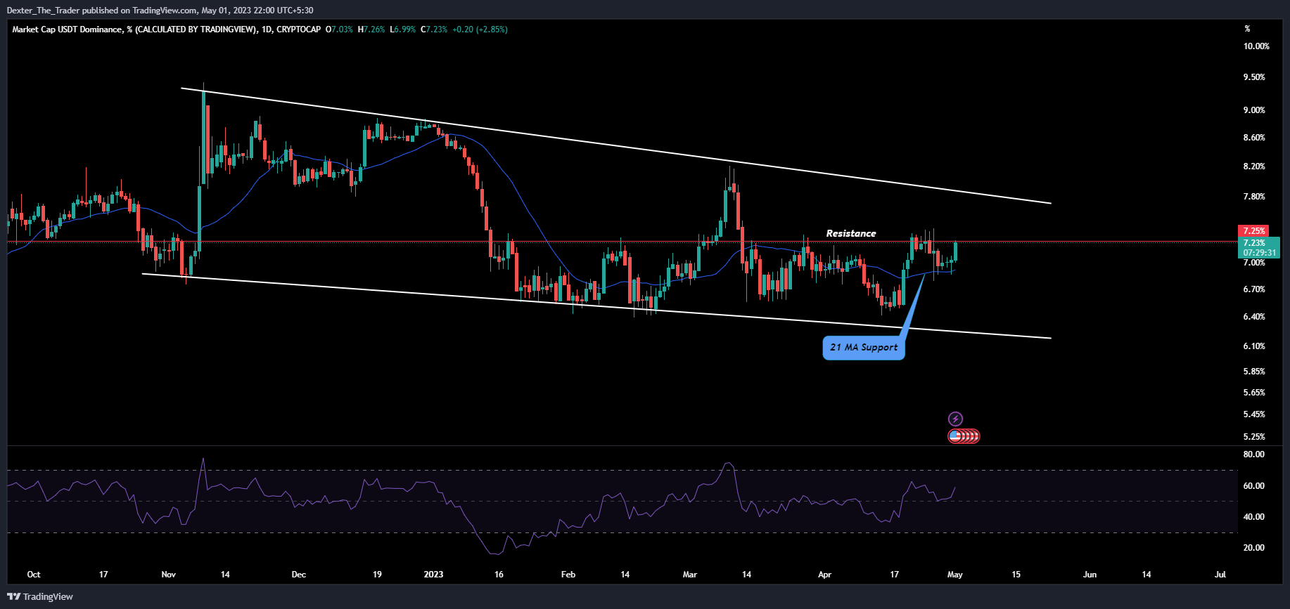 CRYPTOCAP:USDT.D Chart Image by Dexter_The_Trader