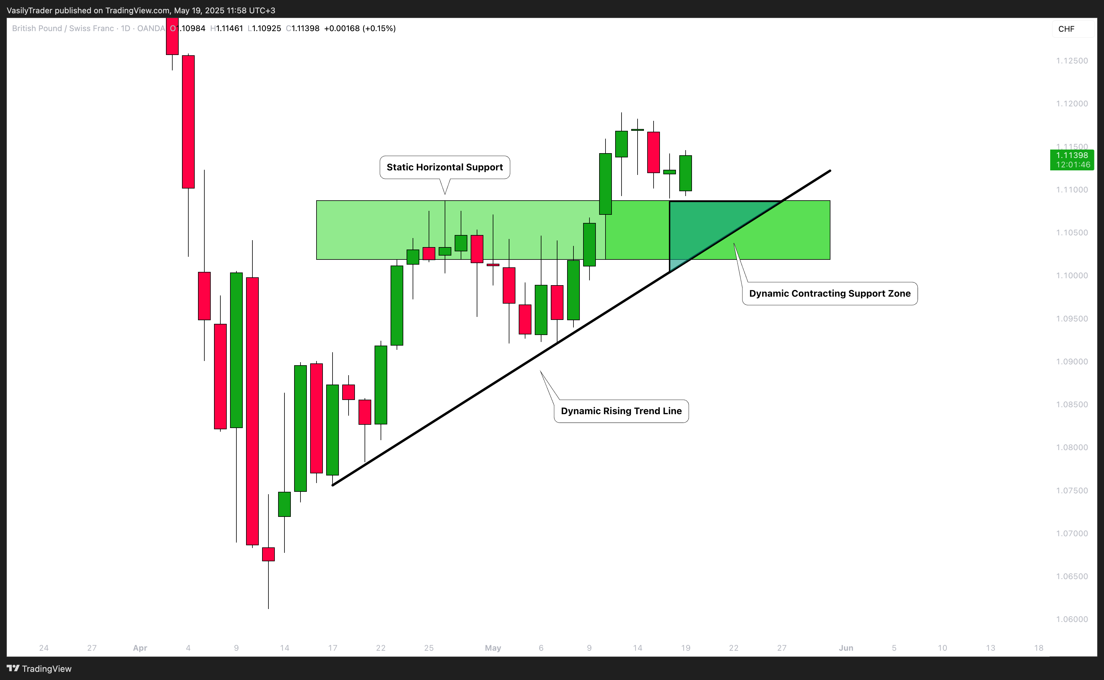 OANDA:GBPCHF Chart Image by VasilyTrader