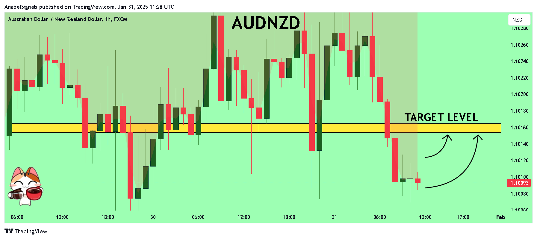 FX:AUDNZD Chart Image by AnabelSignals