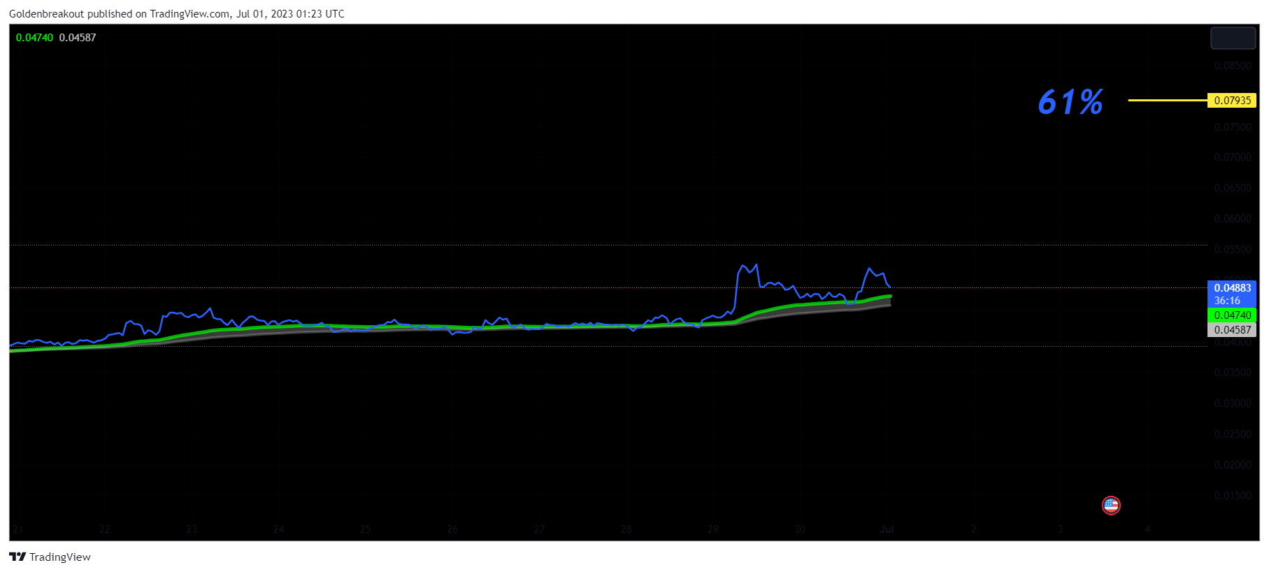 BINANCE:MDTUSDT Chart Image by Goldenbreakout