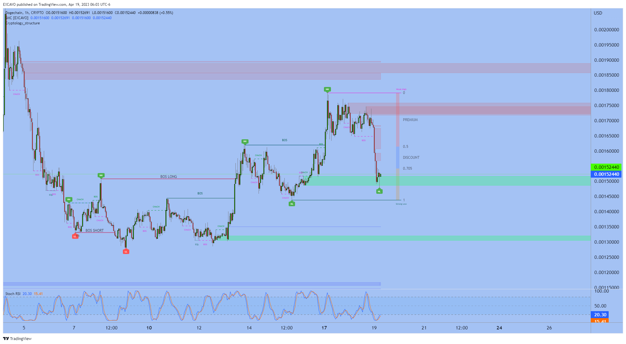 CRYPTO:DCDUSD Chart Image by EXCAVO
