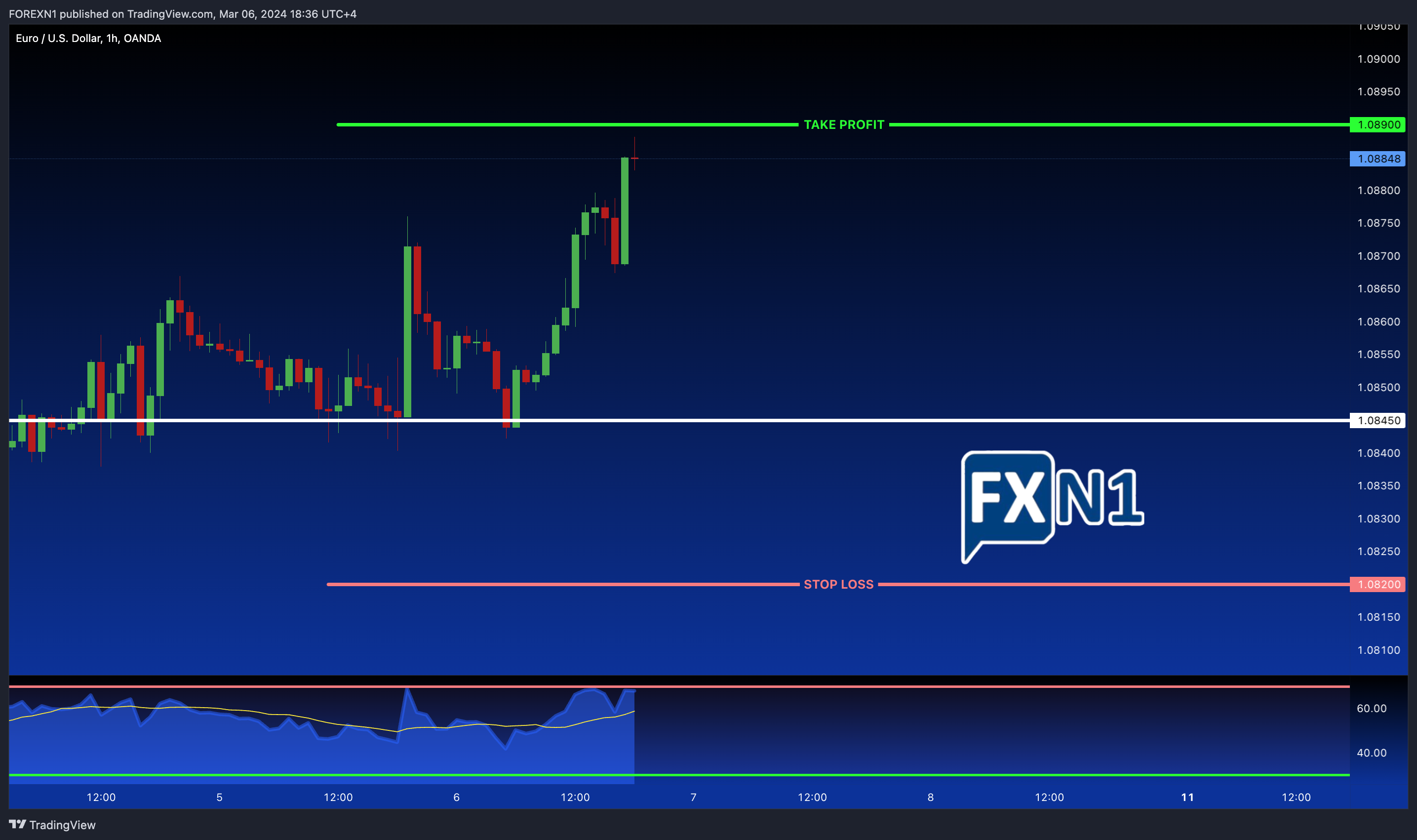 OANDA:EURUSD Chart Image by FOREXN1