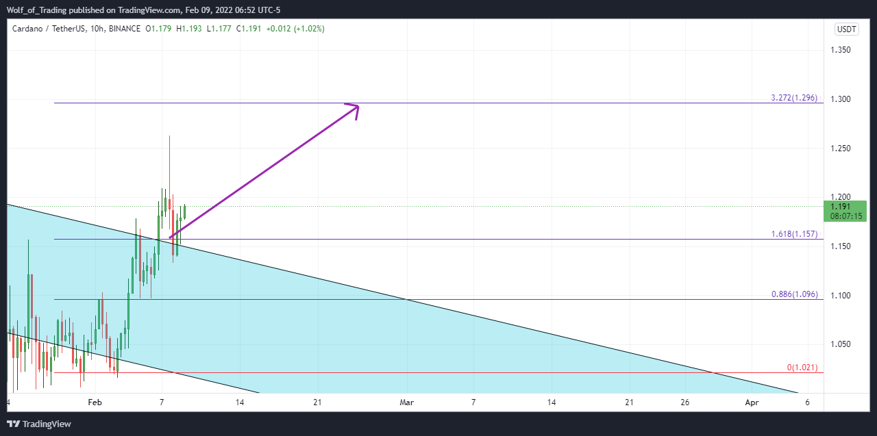 BINANCE:ADAUSDT Chart Image by Wolf_of_Trading