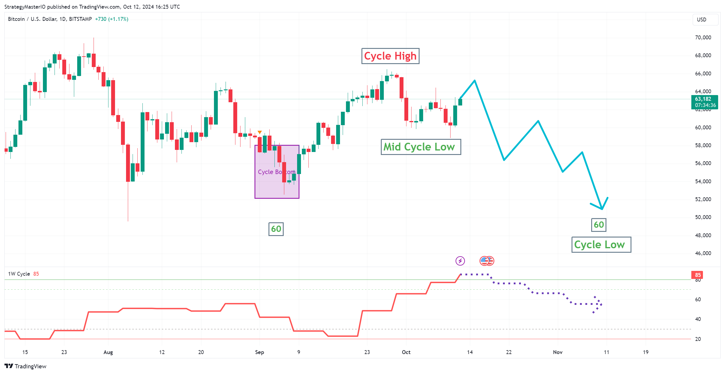 BITSTAMP:BTCUSD Chart Image by TheStrategyMaster