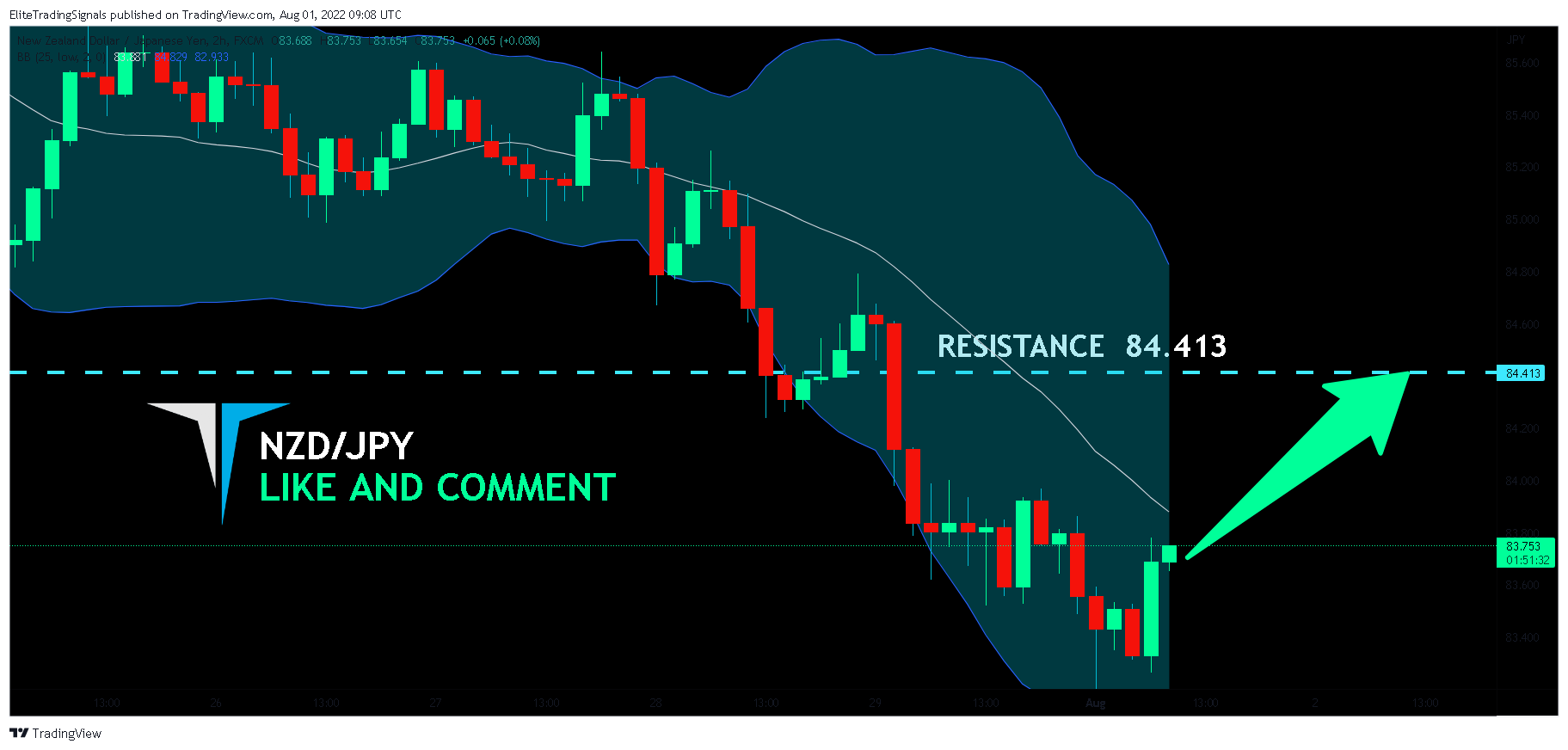 FX:NZDJPY Chart Image by EliteTradingSignals