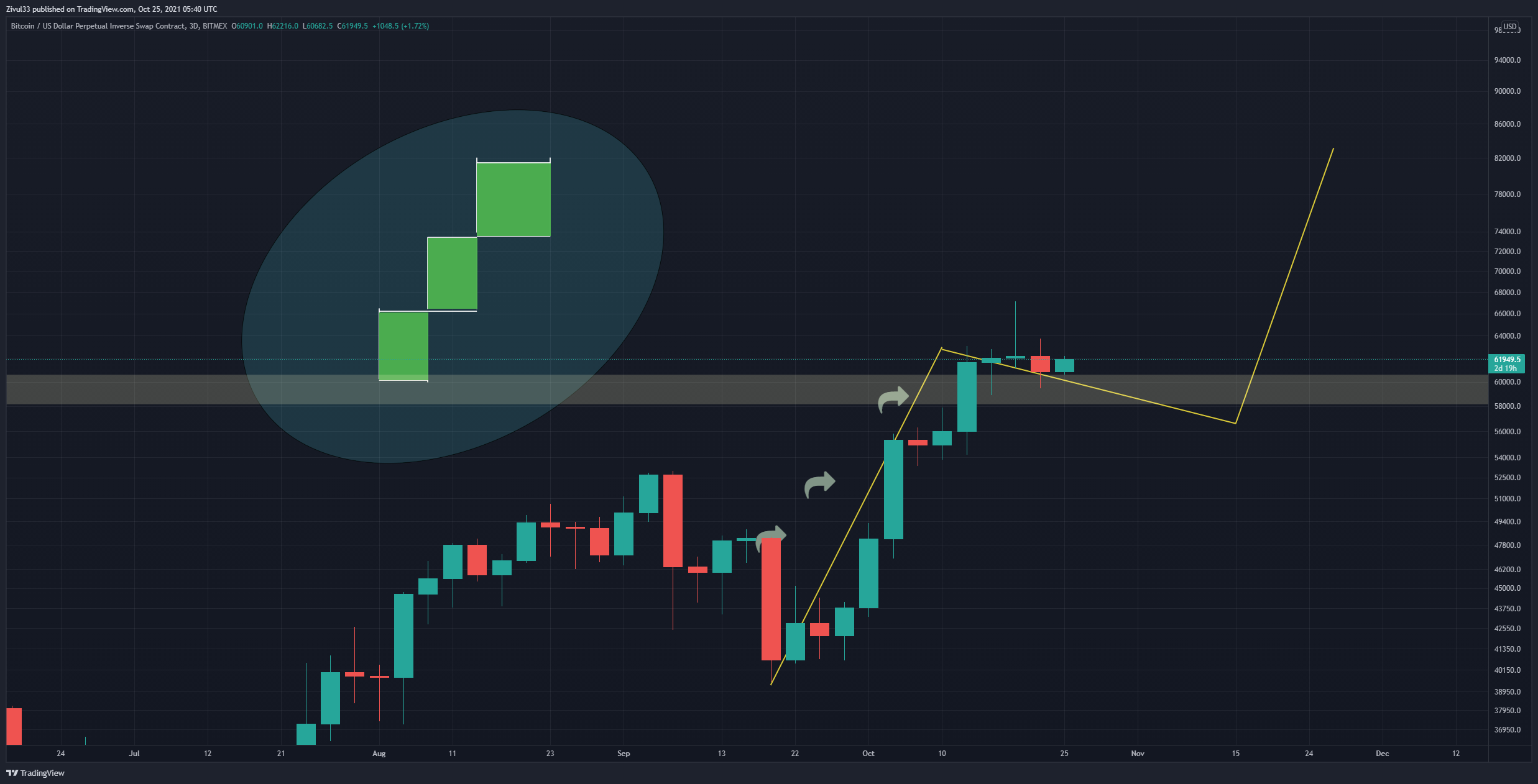 BITMEX:XBTUSD Chart Image by Zivul33