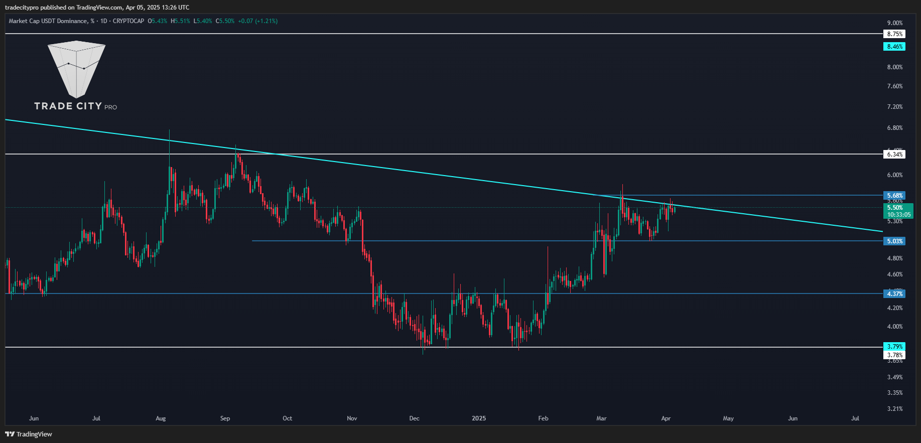 CRYPTOCAP:USDT.D Chart Image by tradecitypro