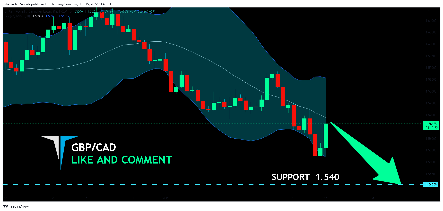 FX:GBPCAD Chart Image by EliteTradingSignals