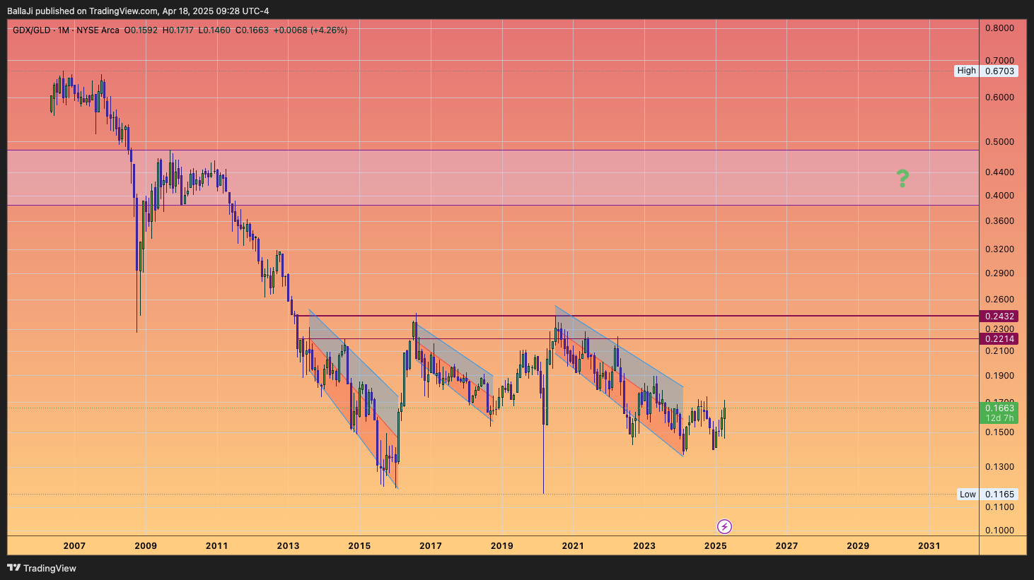 BATS:GDX/BATS:GLD Chart Image by BallaJi