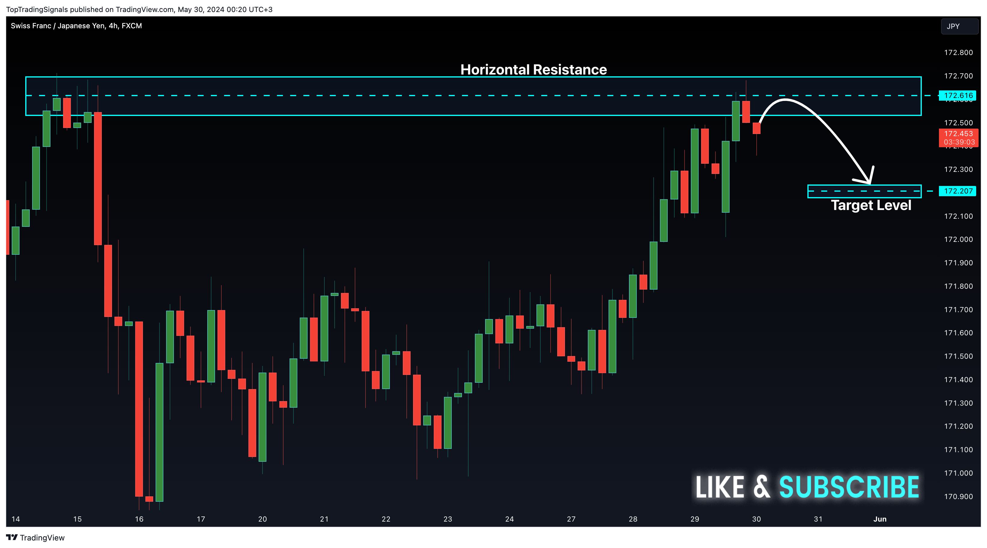FX:CHFJPY Chart Image by TopTradingSignals