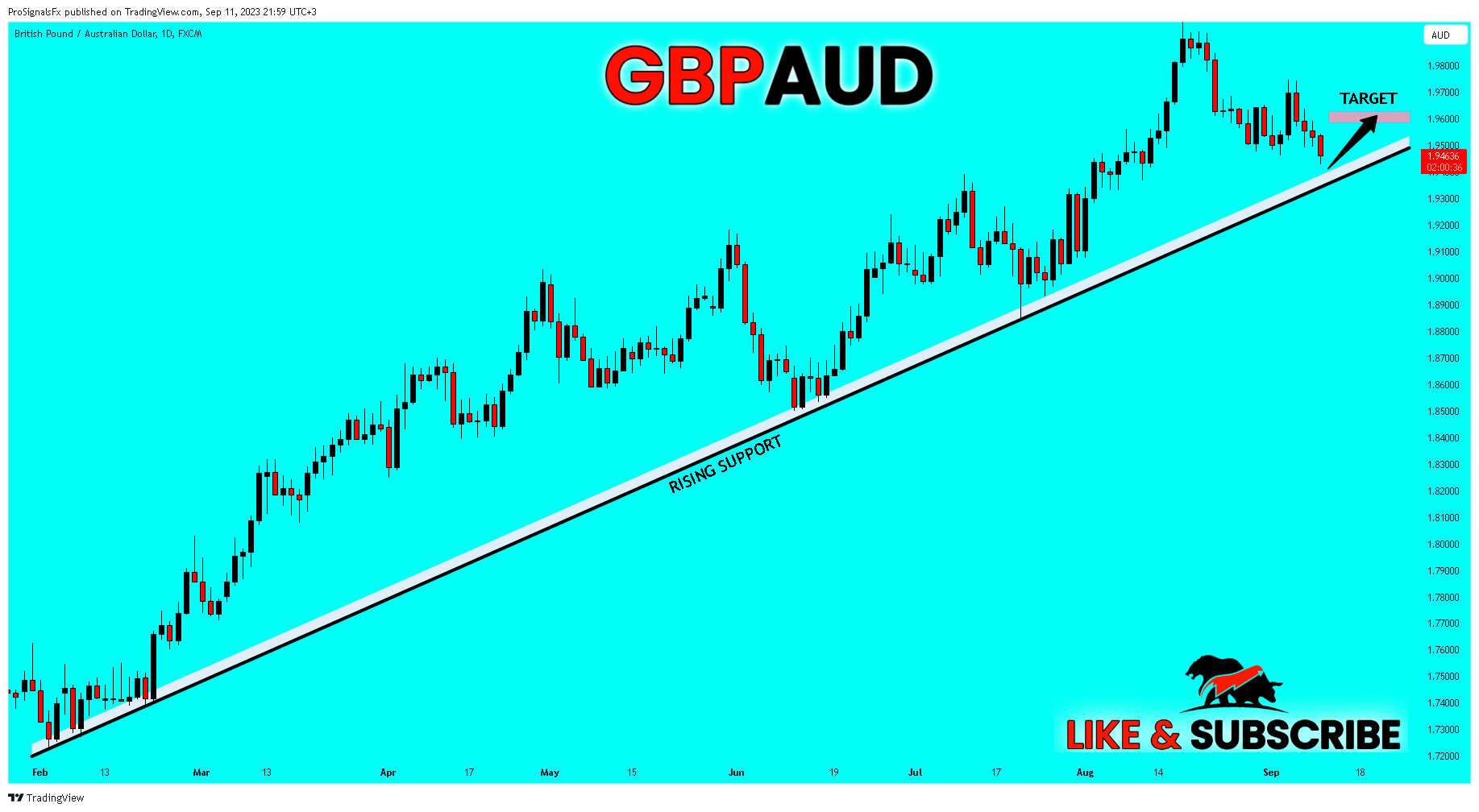 FX:GBPAUD Chart Image by ProSignalsFx