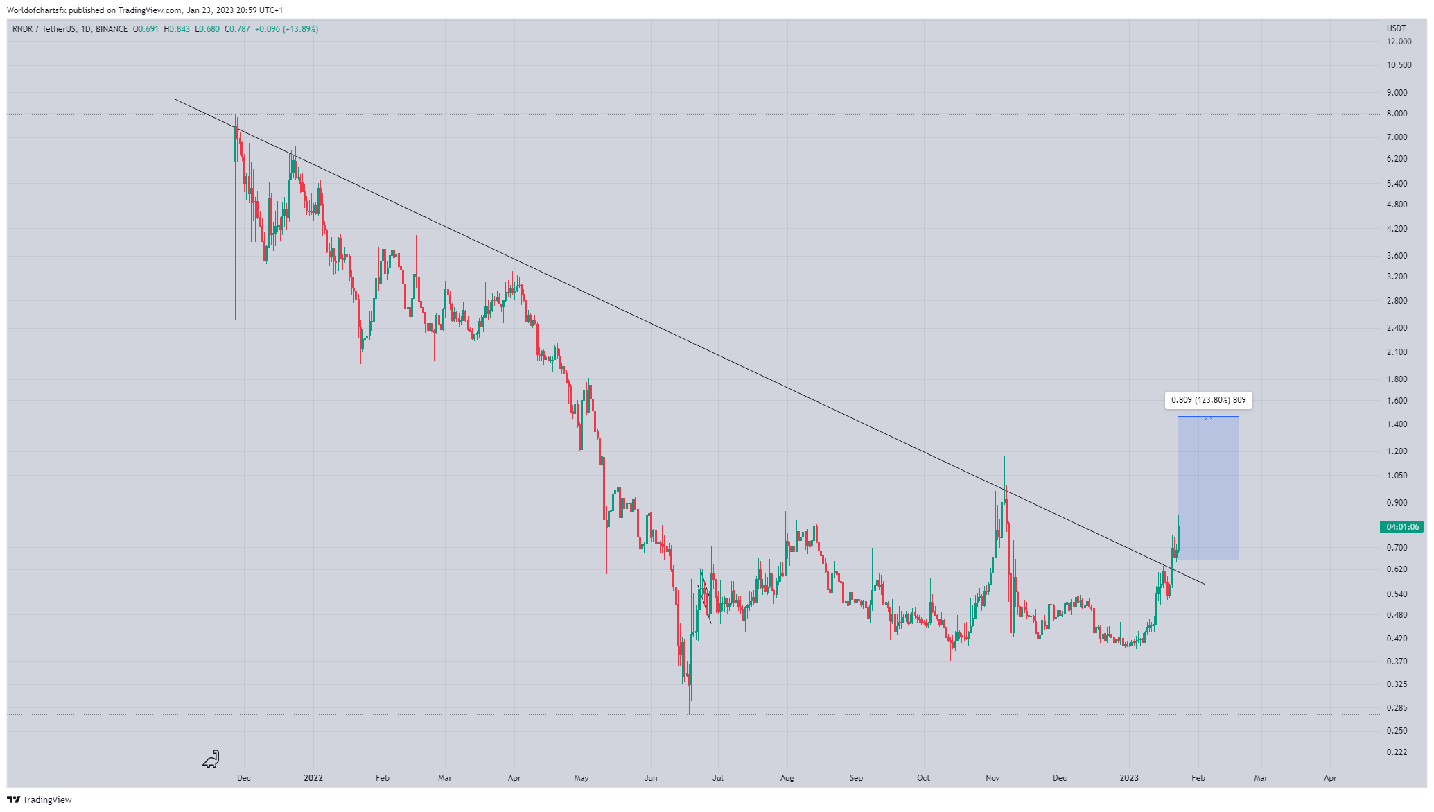 BINANCE:RNDRUSDT Chart Image by Worldofchartsfx