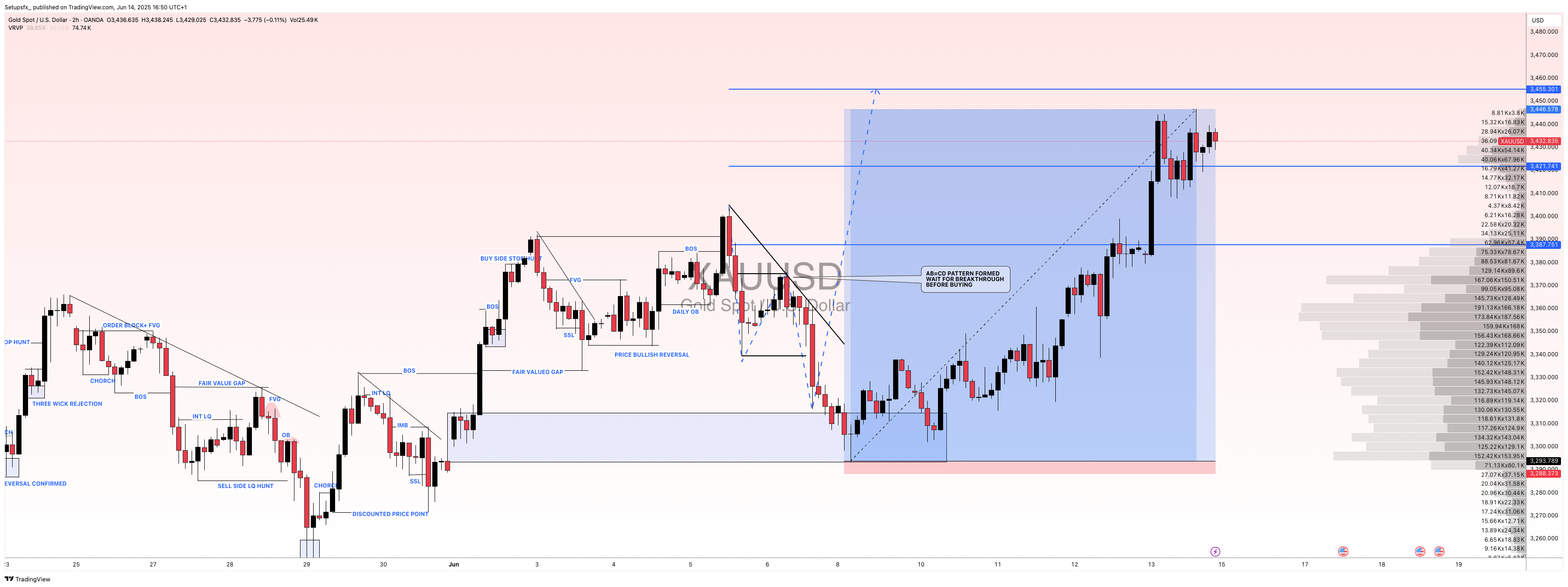 OANDA:XAUUSD Chart Image by Setupsfx_