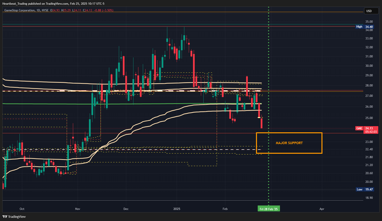 BATS:GME Chart Image by Heartbeat_Trading
