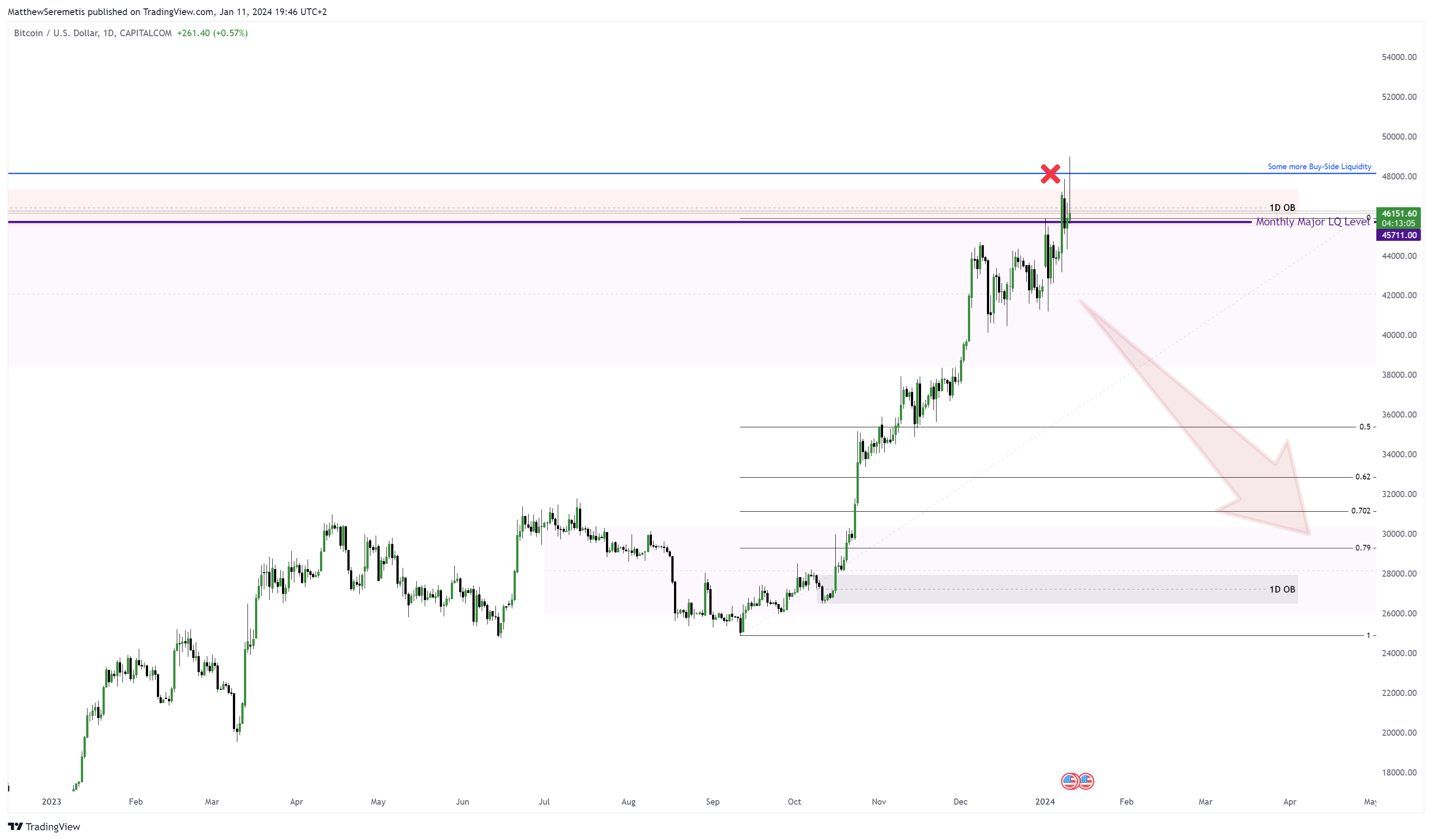 CAPITALCOM:BTCUSD Chart Image by MatthewSeremetis