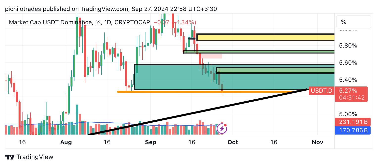 CRYPTOCAP:USDT.D Chart Image by pichilotrades
