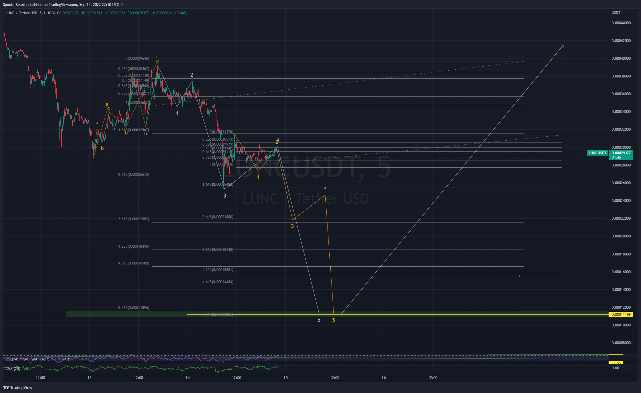HUOBI:LUNCUSDT Chart Image by Spocks-Beard