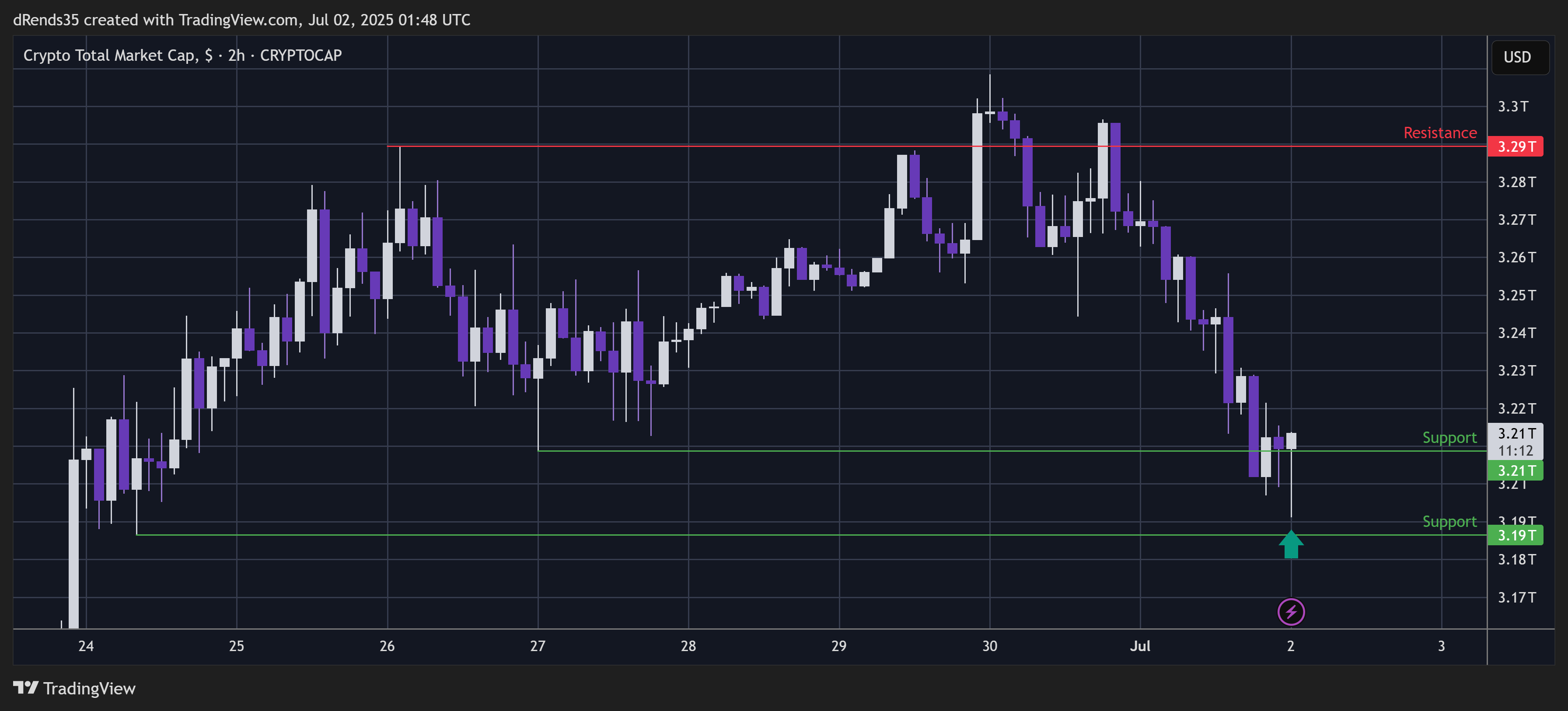 CRYPTOCAP:TOTAL Chart Image by dRends35
