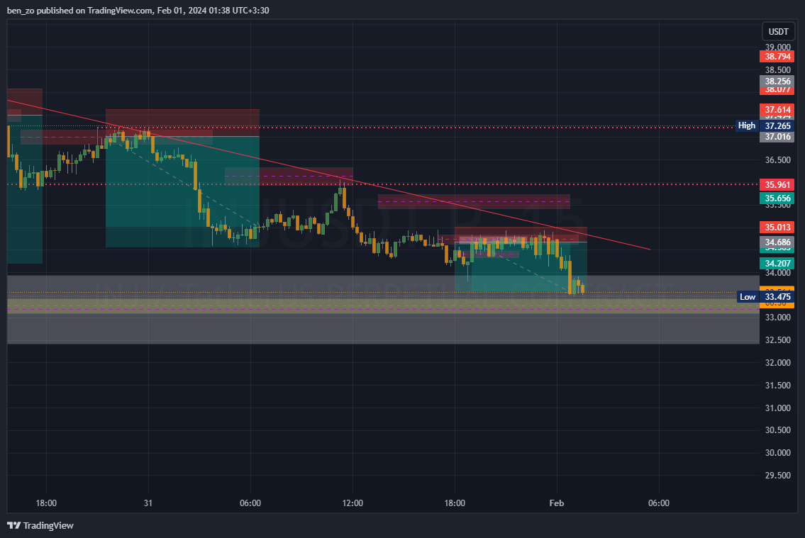 BINANCE:INJUSDT.P Chart Image by ben_zo