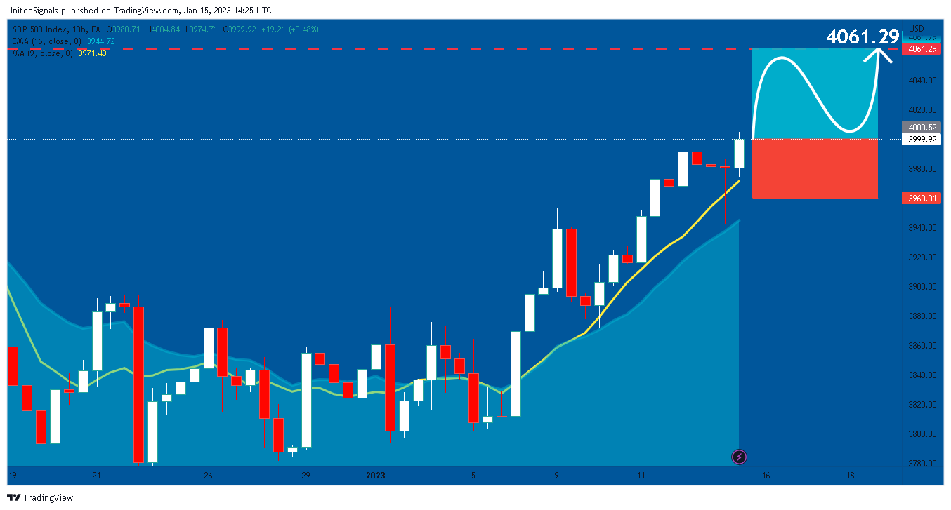 FX:SPX500 Chart Image by UnitedSignals