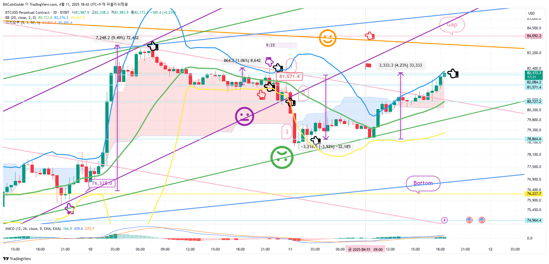 BYBIT:BTCUSD.P Chart Image by BitCoinGuide