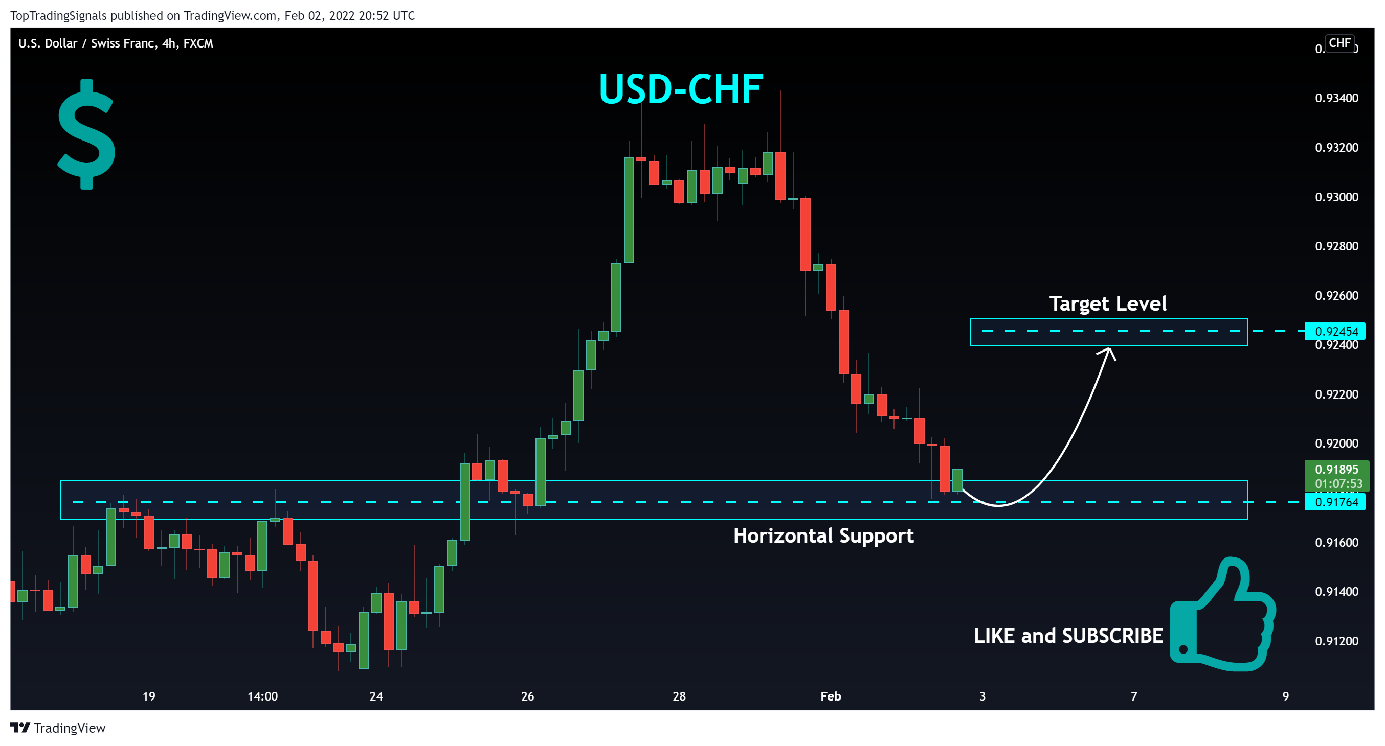 FX:USDCHF Chart Image by TopTradingSignals