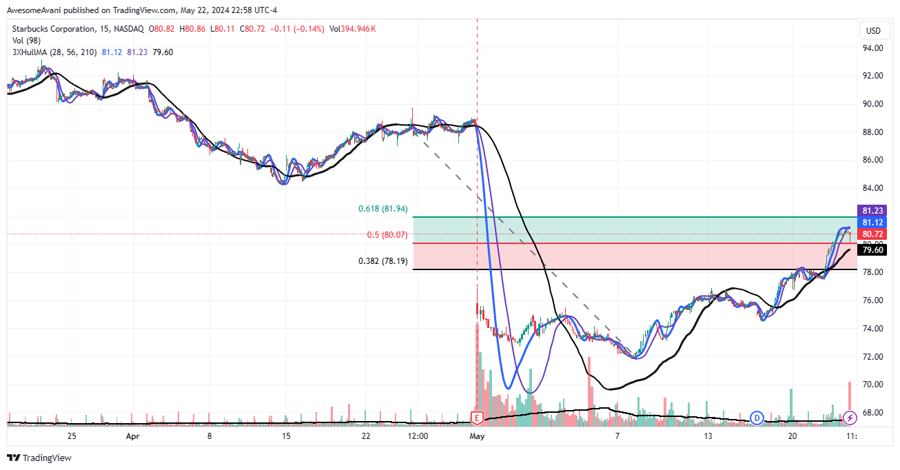 BATS:SBUX Chart Image by AwesomeAvani