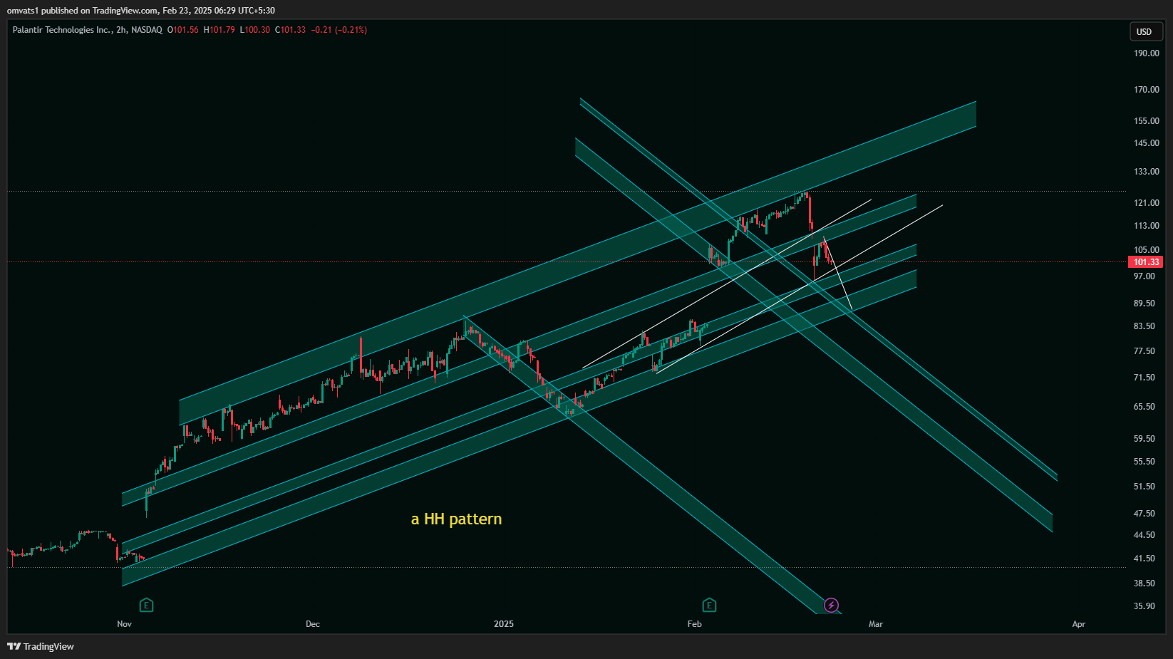 BATS:PLTR Chart Image by omvats1