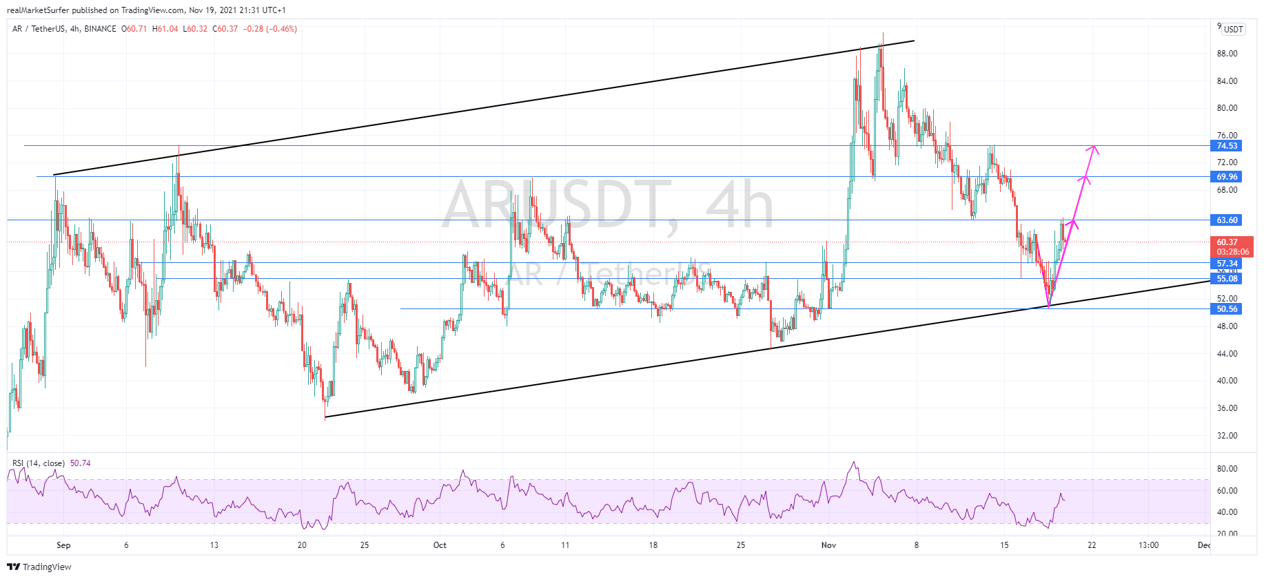 BINANCE:ARUSDT Chart Image by realMarketSurfer
