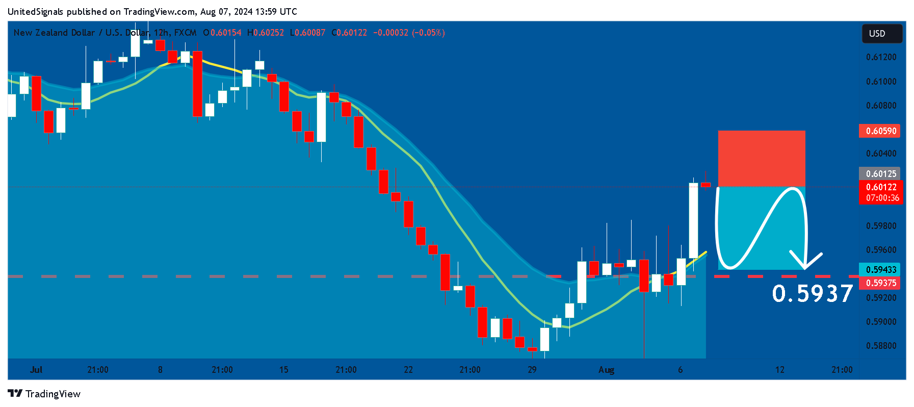 FX:NZDUSD Chart Image by UnitedSignals