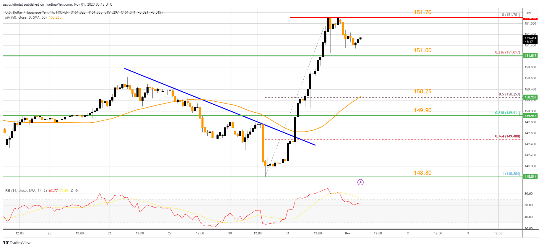 FXOPEN:USDJPY Chart Image by aayushjindal